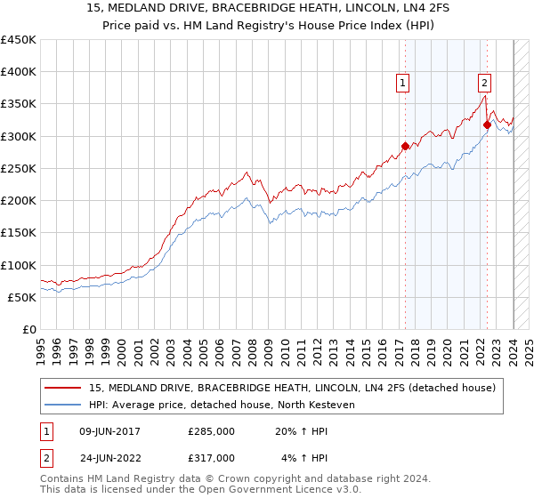 15, MEDLAND DRIVE, BRACEBRIDGE HEATH, LINCOLN, LN4 2FS: Price paid vs HM Land Registry's House Price Index