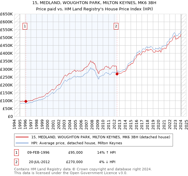 15, MEDLAND, WOUGHTON PARK, MILTON KEYNES, MK6 3BH: Price paid vs HM Land Registry's House Price Index