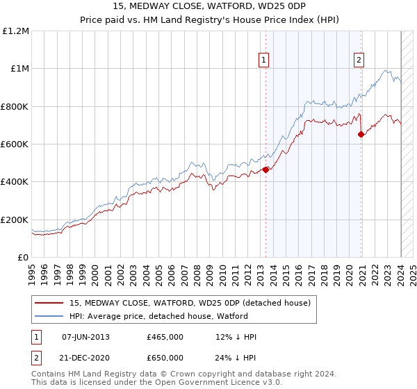 15, MEDWAY CLOSE, WATFORD, WD25 0DP: Price paid vs HM Land Registry's House Price Index