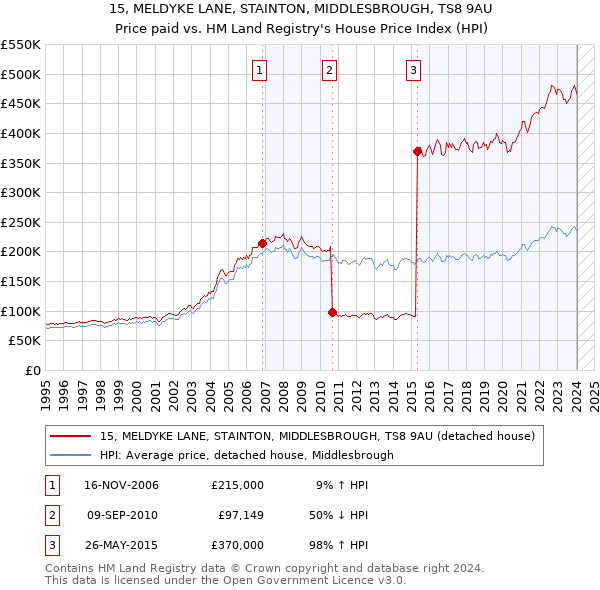 15, MELDYKE LANE, STAINTON, MIDDLESBROUGH, TS8 9AU: Price paid vs HM Land Registry's House Price Index