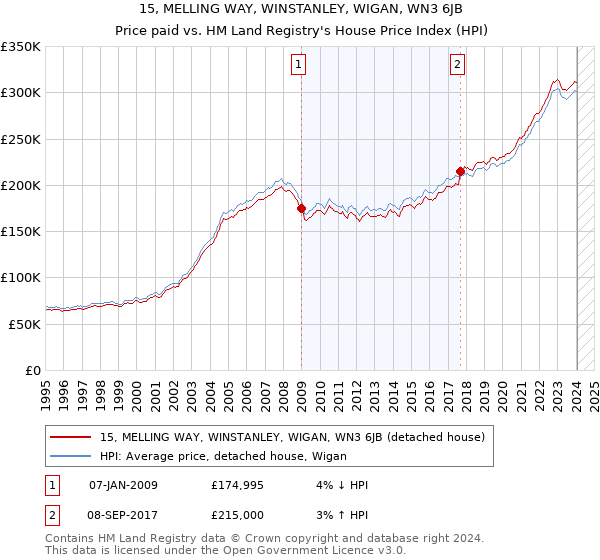 15, MELLING WAY, WINSTANLEY, WIGAN, WN3 6JB: Price paid vs HM Land Registry's House Price Index