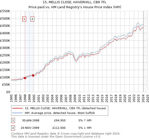 15, MELLIS CLOSE, HAVERHILL, CB9 7FL: Price paid vs HM Land Registry's House Price Index