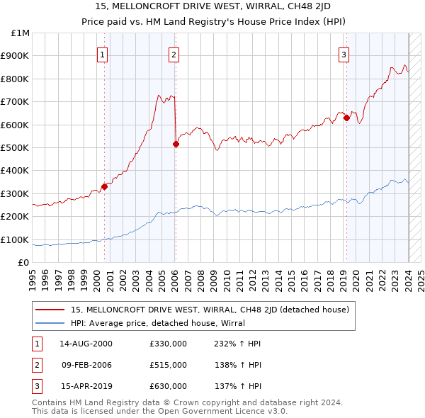 15, MELLONCROFT DRIVE WEST, WIRRAL, CH48 2JD: Price paid vs HM Land Registry's House Price Index
