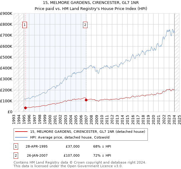 15, MELMORE GARDENS, CIRENCESTER, GL7 1NR: Price paid vs HM Land Registry's House Price Index