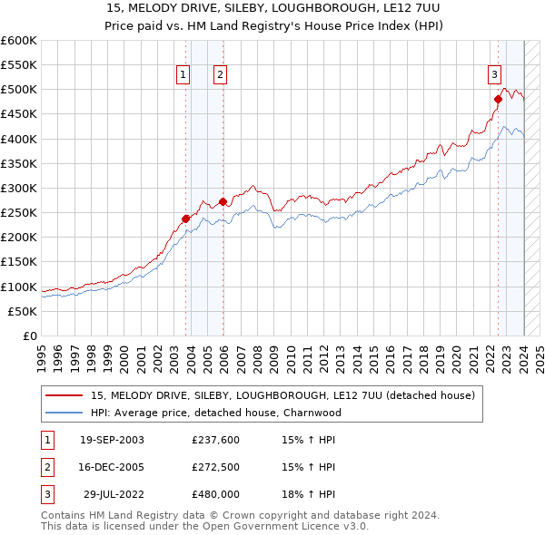 15, MELODY DRIVE, SILEBY, LOUGHBOROUGH, LE12 7UU: Price paid vs HM Land Registry's House Price Index