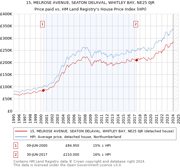 15, MELROSE AVENUE, SEATON DELAVAL, WHITLEY BAY, NE25 0JR: Price paid vs HM Land Registry's House Price Index