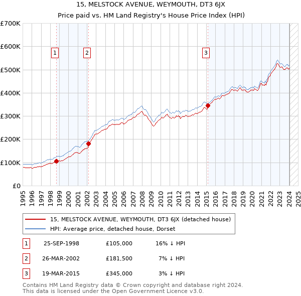 15, MELSTOCK AVENUE, WEYMOUTH, DT3 6JX: Price paid vs HM Land Registry's House Price Index