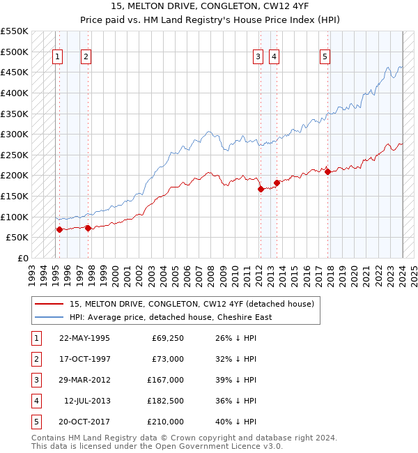 15, MELTON DRIVE, CONGLETON, CW12 4YF: Price paid vs HM Land Registry's House Price Index