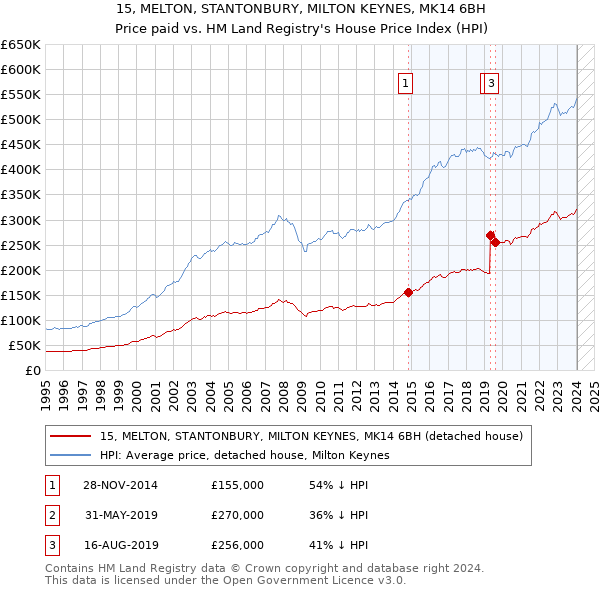 15, MELTON, STANTONBURY, MILTON KEYNES, MK14 6BH: Price paid vs HM Land Registry's House Price Index