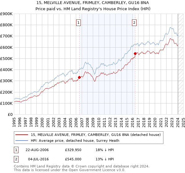 15, MELVILLE AVENUE, FRIMLEY, CAMBERLEY, GU16 8NA: Price paid vs HM Land Registry's House Price Index