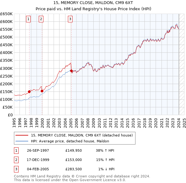 15, MEMORY CLOSE, MALDON, CM9 6XT: Price paid vs HM Land Registry's House Price Index