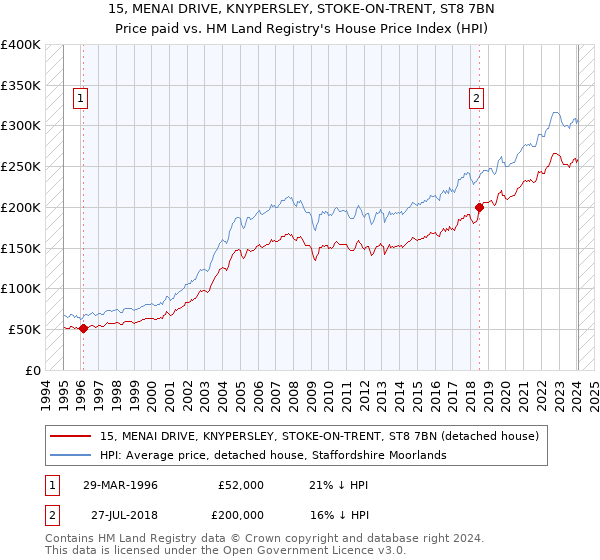15, MENAI DRIVE, KNYPERSLEY, STOKE-ON-TRENT, ST8 7BN: Price paid vs HM Land Registry's House Price Index