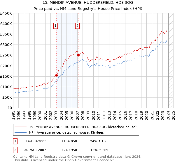 15, MENDIP AVENUE, HUDDERSFIELD, HD3 3QG: Price paid vs HM Land Registry's House Price Index