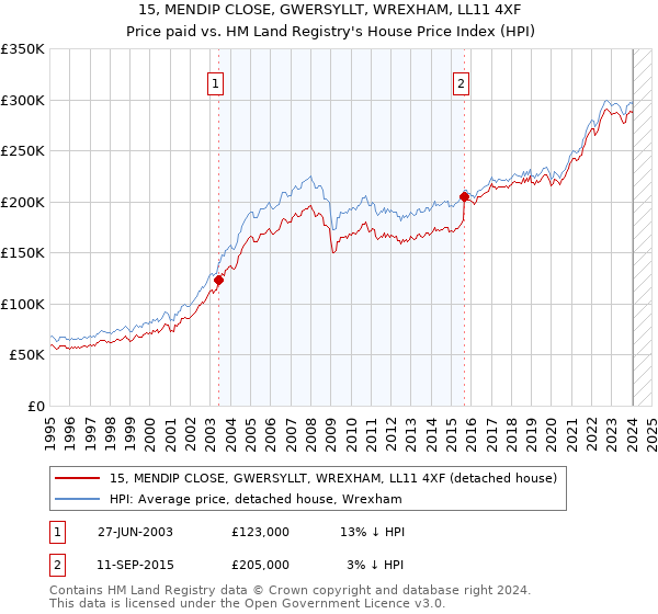 15, MENDIP CLOSE, GWERSYLLT, WREXHAM, LL11 4XF: Price paid vs HM Land Registry's House Price Index