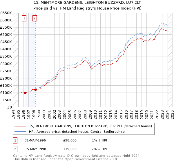 15, MENTMORE GARDENS, LEIGHTON BUZZARD, LU7 2LT: Price paid vs HM Land Registry's House Price Index