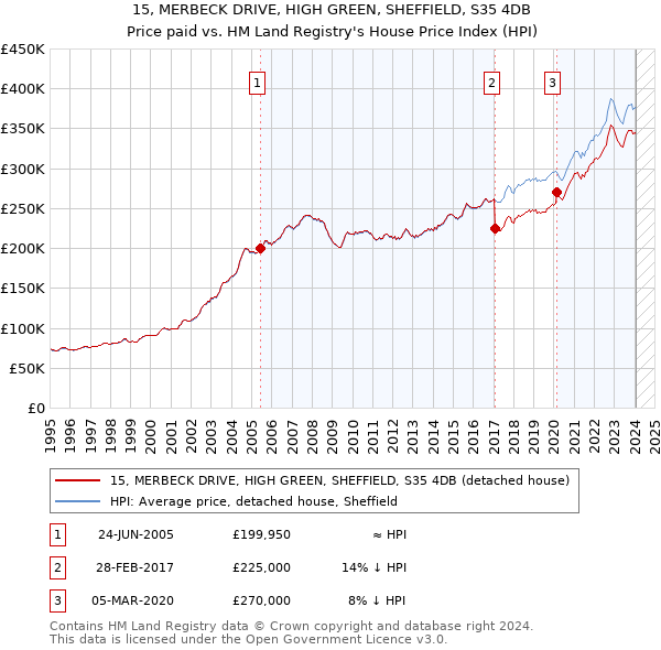 15, MERBECK DRIVE, HIGH GREEN, SHEFFIELD, S35 4DB: Price paid vs HM Land Registry's House Price Index