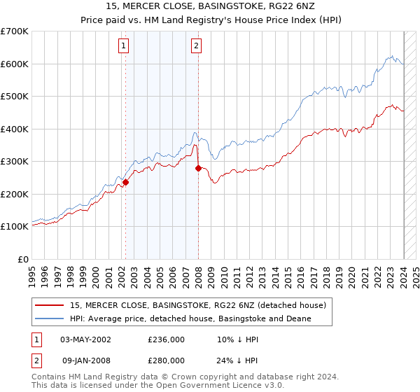 15, MERCER CLOSE, BASINGSTOKE, RG22 6NZ: Price paid vs HM Land Registry's House Price Index