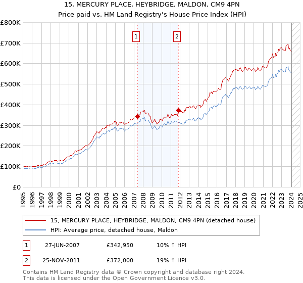 15, MERCURY PLACE, HEYBRIDGE, MALDON, CM9 4PN: Price paid vs HM Land Registry's House Price Index