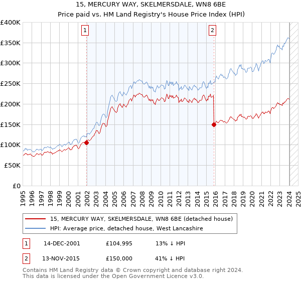 15, MERCURY WAY, SKELMERSDALE, WN8 6BE: Price paid vs HM Land Registry's House Price Index