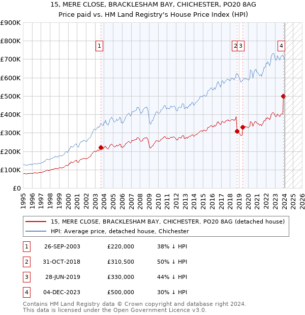 15, MERE CLOSE, BRACKLESHAM BAY, CHICHESTER, PO20 8AG: Price paid vs HM Land Registry's House Price Index