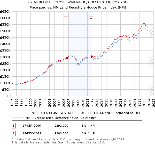 15, MEREDITHS CLOSE, WIVENHOE, COLCHESTER, CO7 9GD: Price paid vs HM Land Registry's House Price Index