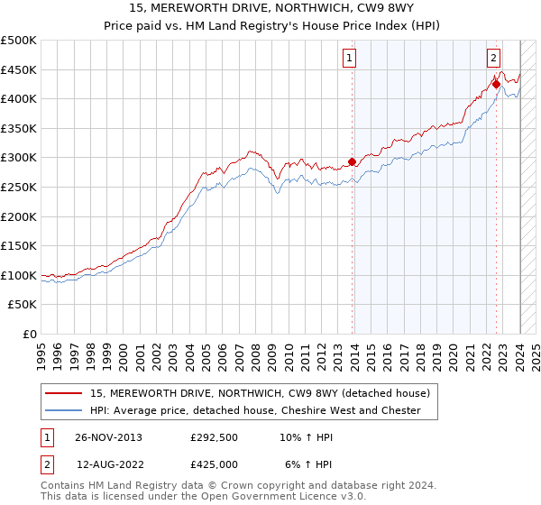15, MEREWORTH DRIVE, NORTHWICH, CW9 8WY: Price paid vs HM Land Registry's House Price Index