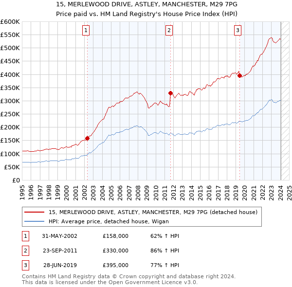 15, MERLEWOOD DRIVE, ASTLEY, MANCHESTER, M29 7PG: Price paid vs HM Land Registry's House Price Index