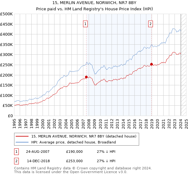 15, MERLIN AVENUE, NORWICH, NR7 8BY: Price paid vs HM Land Registry's House Price Index