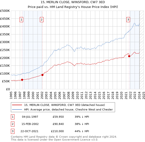 15, MERLIN CLOSE, WINSFORD, CW7 3ED: Price paid vs HM Land Registry's House Price Index