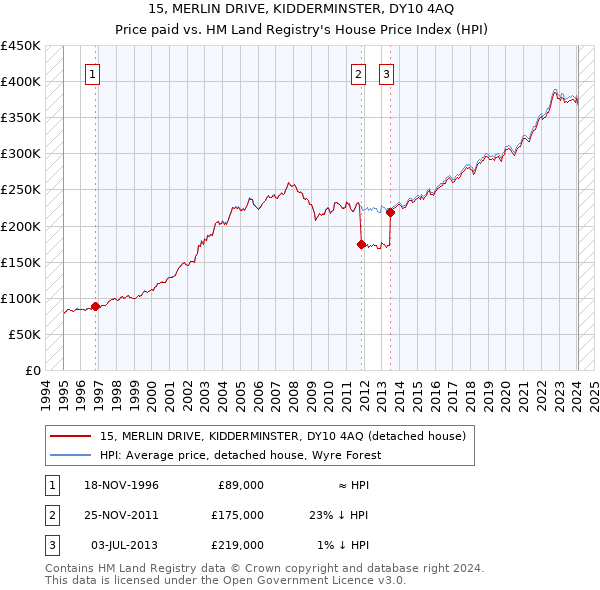 15, MERLIN DRIVE, KIDDERMINSTER, DY10 4AQ: Price paid vs HM Land Registry's House Price Index