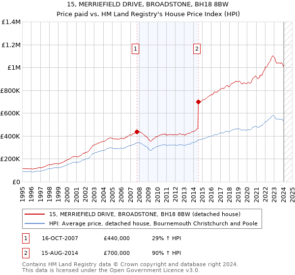 15, MERRIEFIELD DRIVE, BROADSTONE, BH18 8BW: Price paid vs HM Land Registry's House Price Index