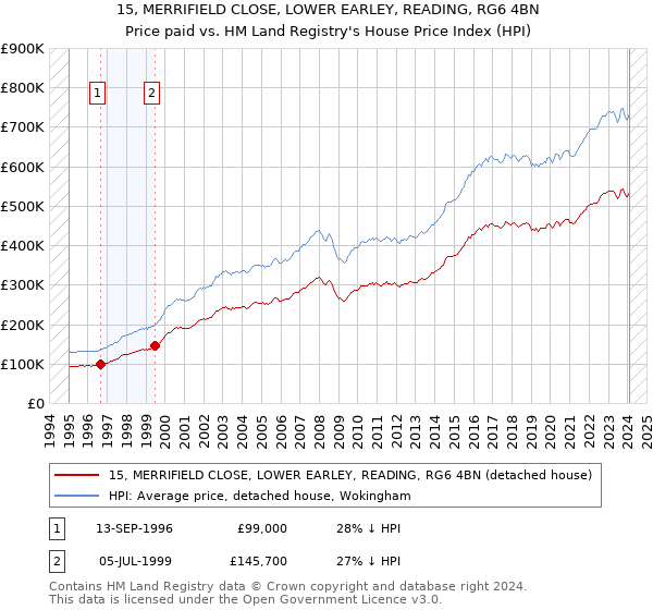 15, MERRIFIELD CLOSE, LOWER EARLEY, READING, RG6 4BN: Price paid vs HM Land Registry's House Price Index