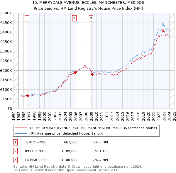 15, MERRYDALE AVENUE, ECCLES, MANCHESTER, M30 9DS: Price paid vs HM Land Registry's House Price Index