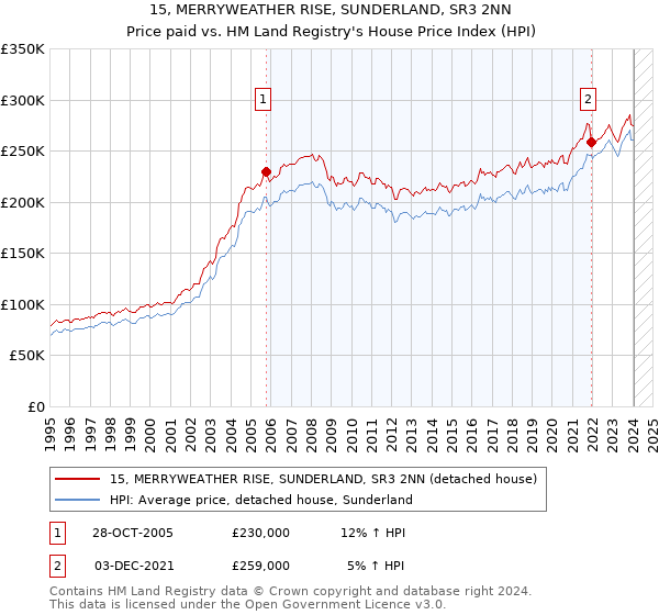 15, MERRYWEATHER RISE, SUNDERLAND, SR3 2NN: Price paid vs HM Land Registry's House Price Index