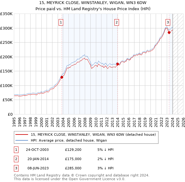 15, MEYRICK CLOSE, WINSTANLEY, WIGAN, WN3 6DW: Price paid vs HM Land Registry's House Price Index