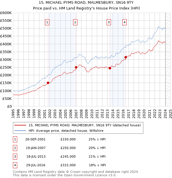 15, MICHAEL PYMS ROAD, MALMESBURY, SN16 9TY: Price paid vs HM Land Registry's House Price Index