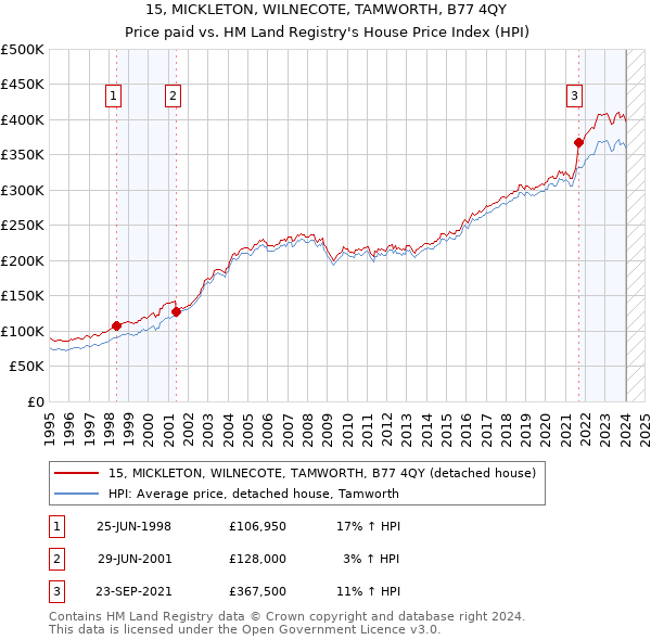 15, MICKLETON, WILNECOTE, TAMWORTH, B77 4QY: Price paid vs HM Land Registry's House Price Index