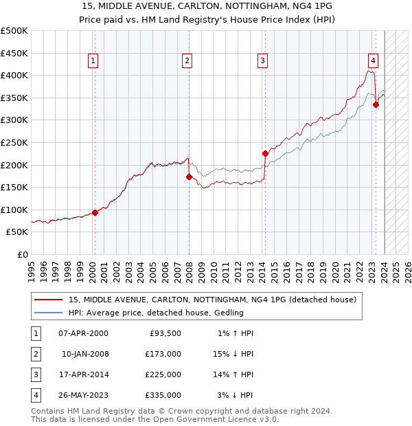 15, MIDDLE AVENUE, CARLTON, NOTTINGHAM, NG4 1PG: Price paid vs HM Land Registry's House Price Index