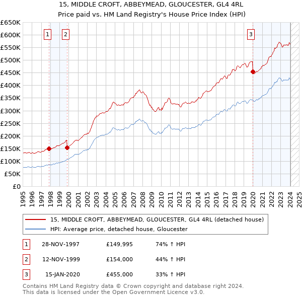 15, MIDDLE CROFT, ABBEYMEAD, GLOUCESTER, GL4 4RL: Price paid vs HM Land Registry's House Price Index