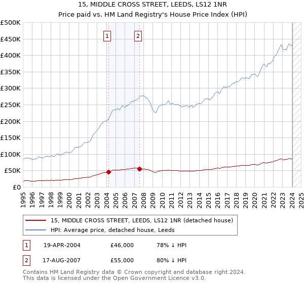 15, MIDDLE CROSS STREET, LEEDS, LS12 1NR: Price paid vs HM Land Registry's House Price Index