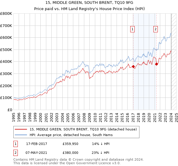 15, MIDDLE GREEN, SOUTH BRENT, TQ10 9FG: Price paid vs HM Land Registry's House Price Index