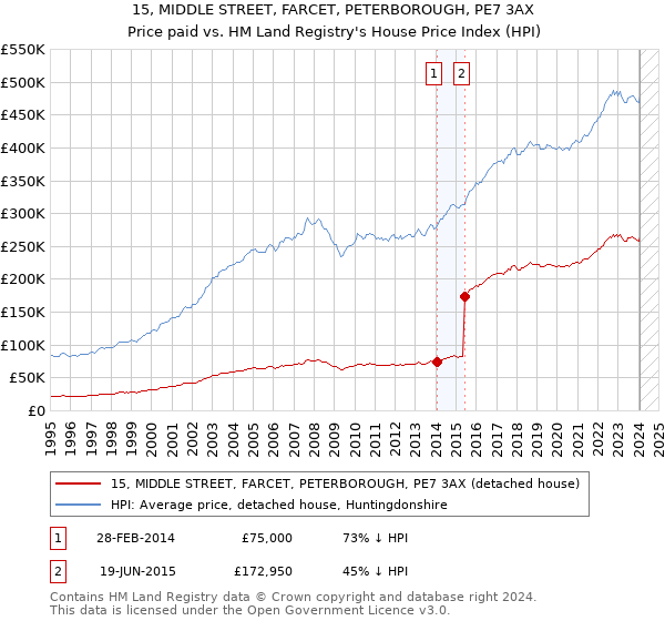 15, MIDDLE STREET, FARCET, PETERBOROUGH, PE7 3AX: Price paid vs HM Land Registry's House Price Index