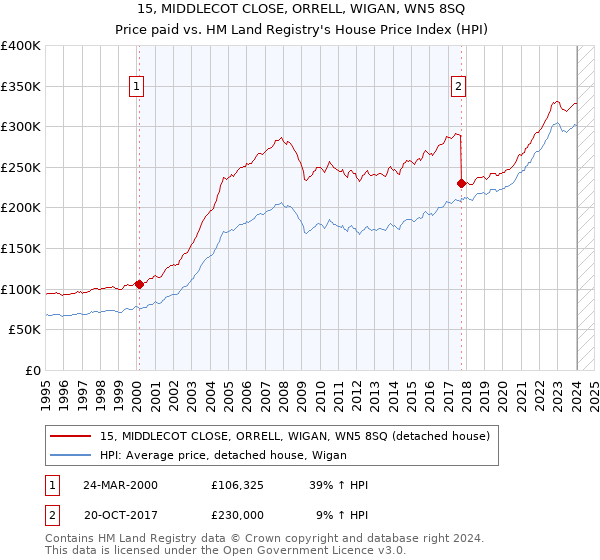 15, MIDDLECOT CLOSE, ORRELL, WIGAN, WN5 8SQ: Price paid vs HM Land Registry's House Price Index