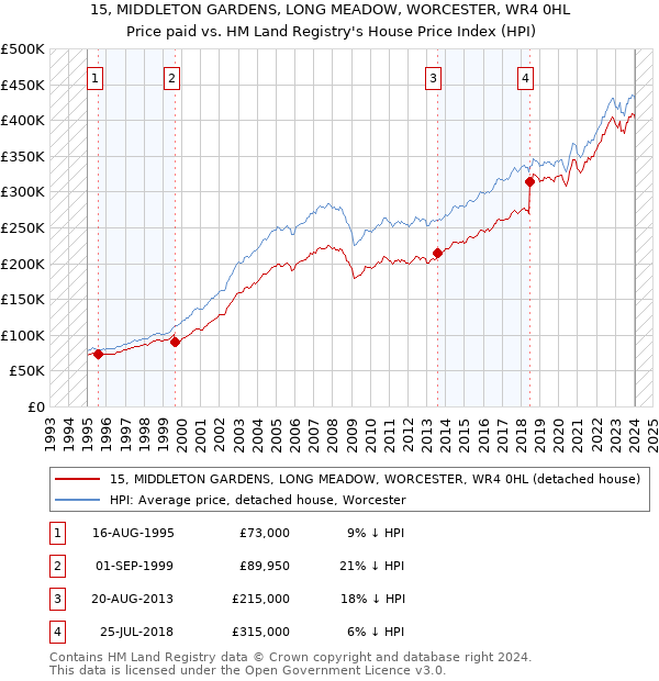15, MIDDLETON GARDENS, LONG MEADOW, WORCESTER, WR4 0HL: Price paid vs HM Land Registry's House Price Index