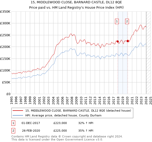 15, MIDDLEWOOD CLOSE, BARNARD CASTLE, DL12 8QE: Price paid vs HM Land Registry's House Price Index
