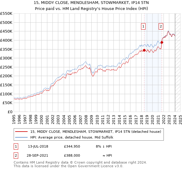 15, MIDDY CLOSE, MENDLESHAM, STOWMARKET, IP14 5TN: Price paid vs HM Land Registry's House Price Index