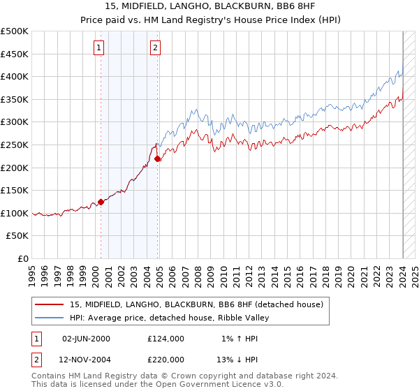 15, MIDFIELD, LANGHO, BLACKBURN, BB6 8HF: Price paid vs HM Land Registry's House Price Index
