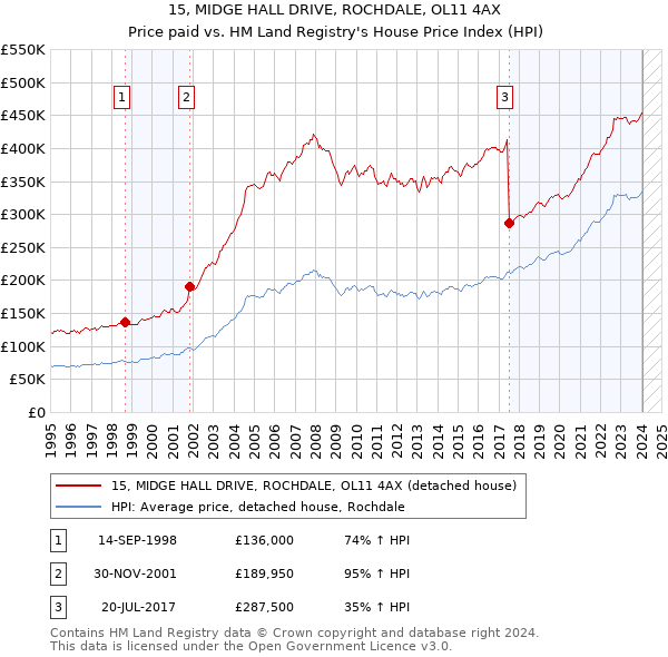 15, MIDGE HALL DRIVE, ROCHDALE, OL11 4AX: Price paid vs HM Land Registry's House Price Index