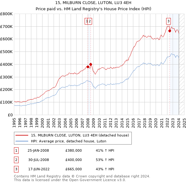 15, MILBURN CLOSE, LUTON, LU3 4EH: Price paid vs HM Land Registry's House Price Index