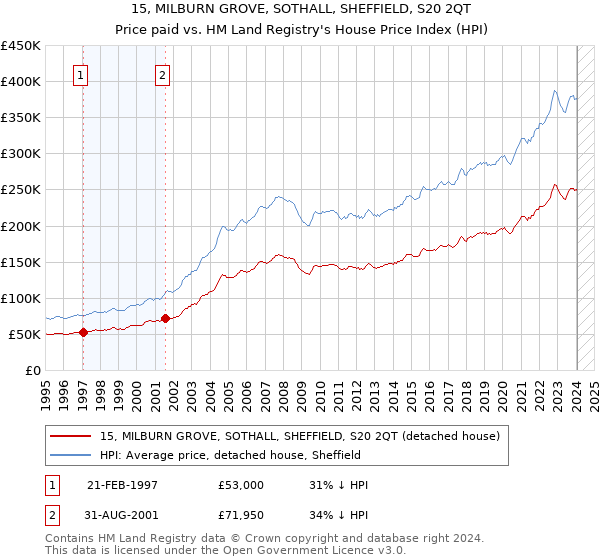 15, MILBURN GROVE, SOTHALL, SHEFFIELD, S20 2QT: Price paid vs HM Land Registry's House Price Index
